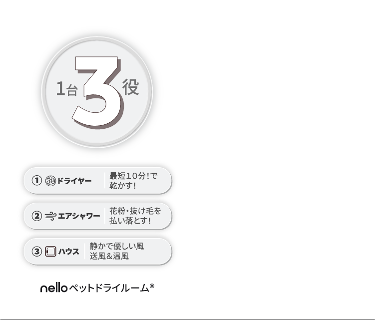 1台3役 ドライヤー：最短10分! エアシャワー：花粉・ホコリ ハウス：最長9時間タイマー